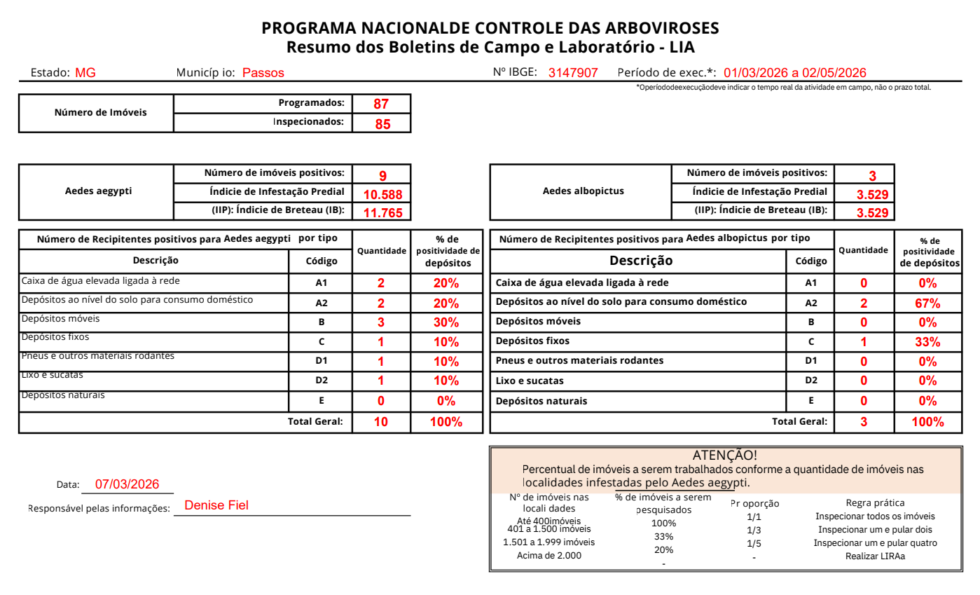 Resumo LIA com indicadores de imóveis e depósitos positivos